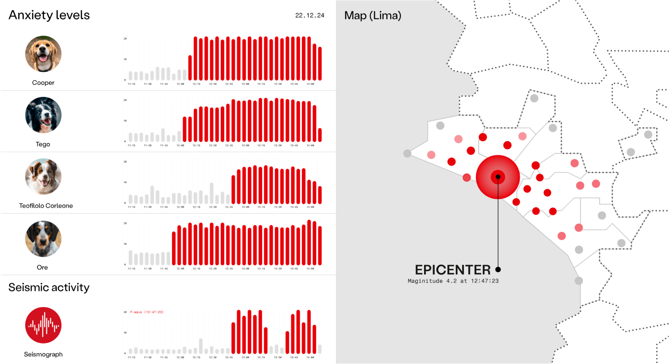 Gráfico mostra que cães podem "prever" terremotos.