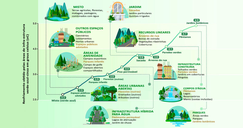 Pesquisa analisou 51 áreas de infraestrutura urbana verde-azul-cinza (GBGIs), em dez categorias, comparando os dados de resfriamento do ar; maior impacto foi verificado em jardins botânicos - Imagem extraída do artigo